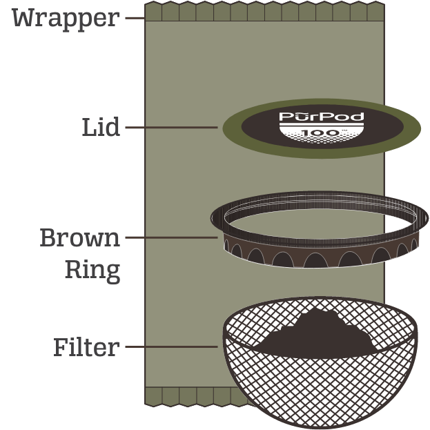 Graphic: Pod break down